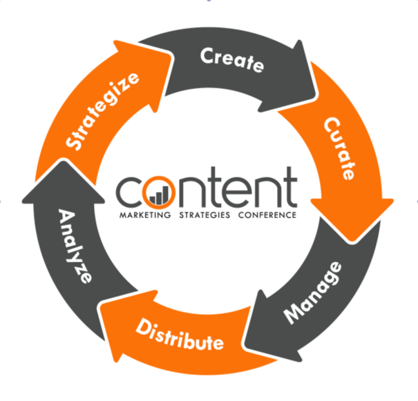 content-marketing-life-cyclet